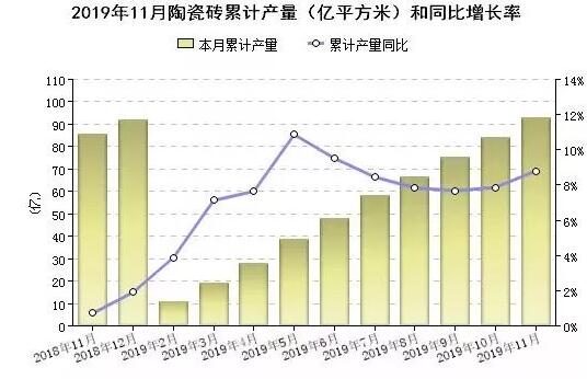 2019年前11月全国瓷砖产量近93亿㎡  