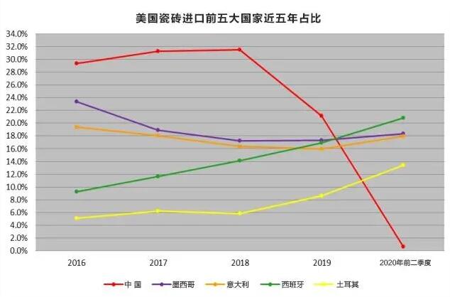 上半年美国进口陶瓷砖市场中国占比不足2%