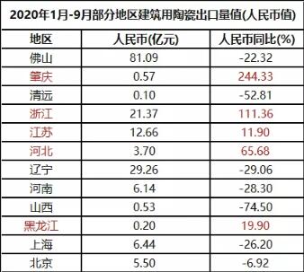 2020年1-9月建筑陶瓷出口下降22.3%，肇庆增长244%、浙江增长111.36%